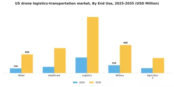US Drone Logistics Transportation Market Segment Image 2
