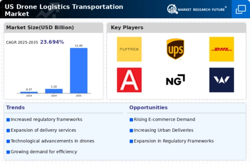 US Drone Logistics Transportation Market Infographic