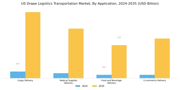 US Drone Logistics Transportation Market Segment Image 0