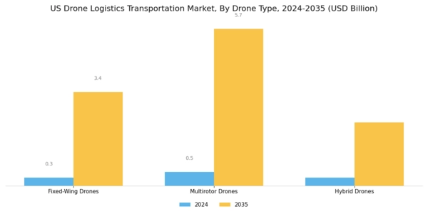 US Drone Logistics Transportation Market Segment Image 1
