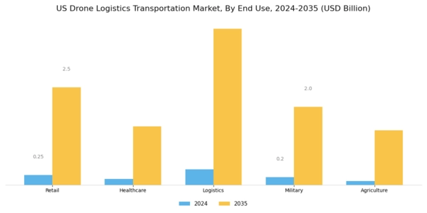 US Drone Logistics Transportation Market Segment Image 2