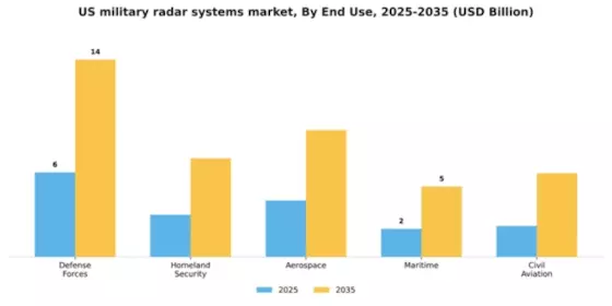 US Military Radar Systems Market Segment Image 1