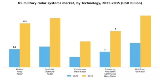 US Military Radar Systems Market Segment Image 2
