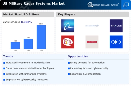 US Military Radar Systems Market Infographic