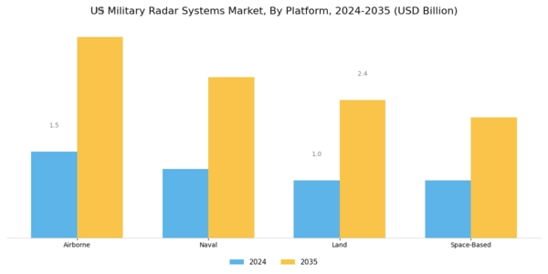 US Military Radar Systems Market Segment Image 0