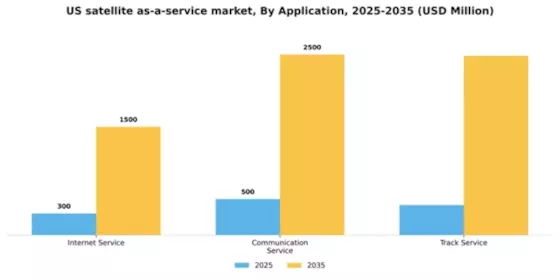 US Satellite-as-a-Service SataaS Market Segment Image 0