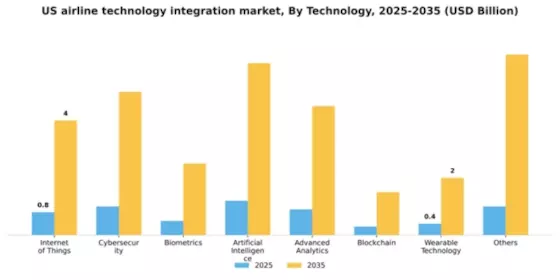 US Airline Technology Integration Market Segment Image 2