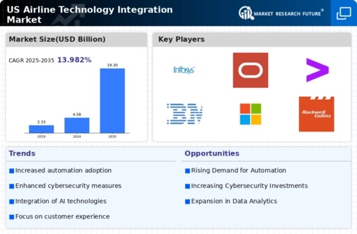 US Airline Technology Integration Market Infographic