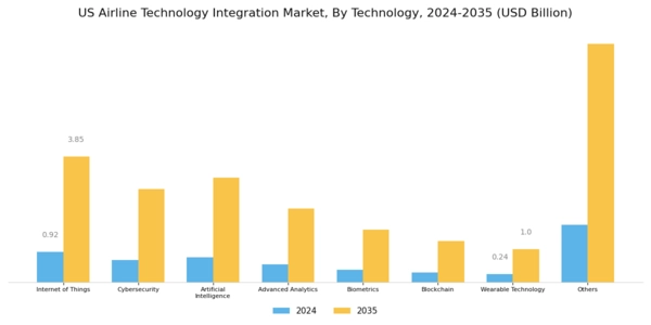 US Airline Technology Integration Market Segment Image 0