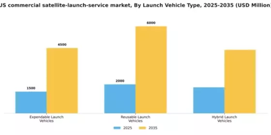 US Commercial Satellite Launch Service Market Segment Image 1
