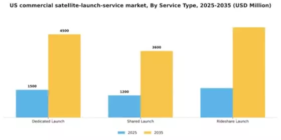 US Commercial Satellite Launch Service Market Segment Image 3