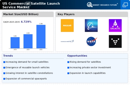 US Commercial Satellite Launch Service Market Infographic