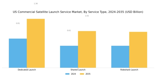 US Commercial Satellite Launch Service Market Segment Image 0