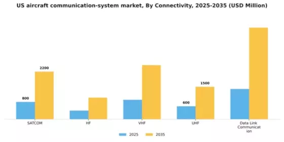 US Aircraft Communication System Market Segment Image 0