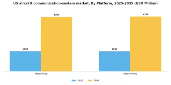 US Aircraft Communication System Market Segment Image 1