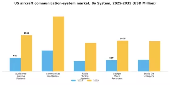 US Aircraft Communication System Market Segment Image 2