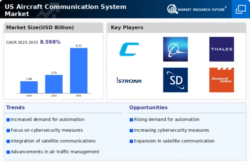 US Aircraft Communication System Market Infographic