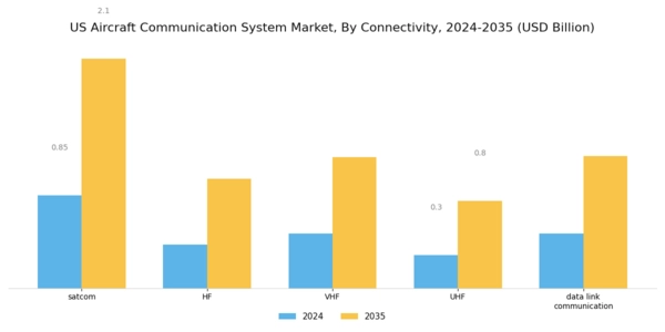 US Aircraft Communication System Market Segment Image 0