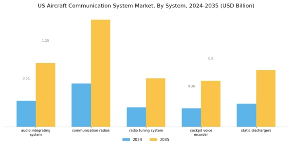 US Aircraft Communication System Market Segment Image 1