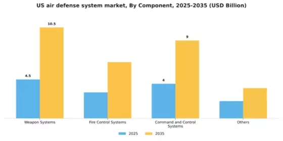 US Air Defense System Market Segment Image 0