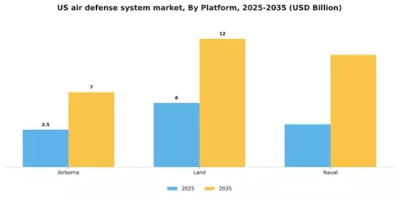 US Air Defense System Market Segment Image 1