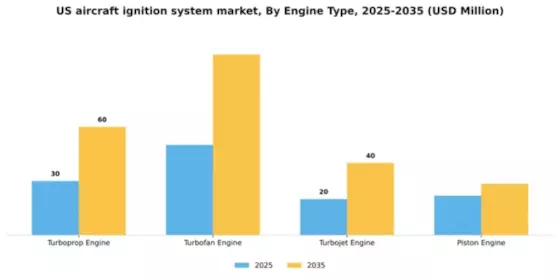 US Aircraft Ignition System Market Segment Image 1