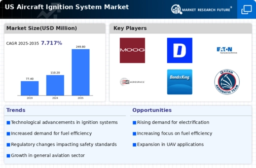 US Aircraft Ignition System Market Infographic
