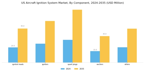 US Aircraft Ignition System Market Segment Image 0