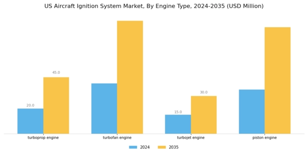 US Aircraft Ignition System Market Segment Image 2