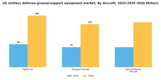US Military Defense Ground Support Equipment Market Segment Image 0