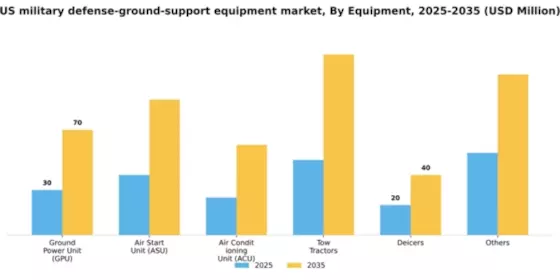 US Military Defense Ground Support Equipment Market Segment Image 1