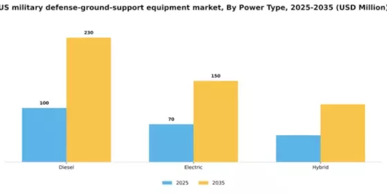 US Military Defense Ground Support Equipment Market Segment Image 2