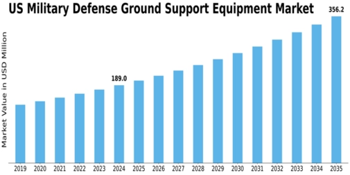 US Military Defense Ground Support Equipment Market Size