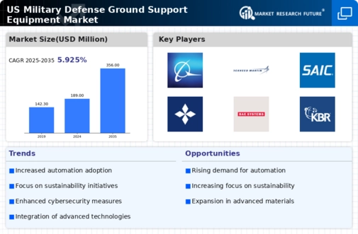 US Military Defense Ground Support Equipment Market Infographic