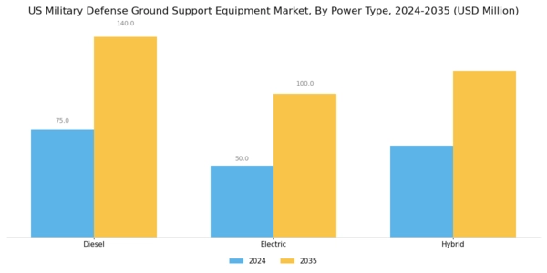 US Military Defense Ground Support Equipment Market Segment Image 1