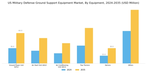 US Military Defense Ground Support Equipment Market Segment Image 3