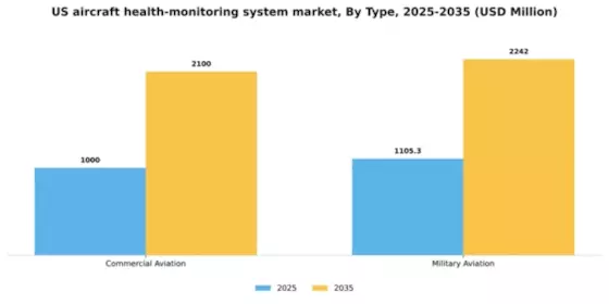 US Aircraft Health Monitoring System Market Segment Image 3