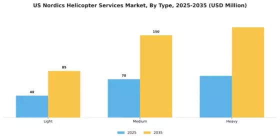 US Nordics Helicopter Services Market Segment Image 2