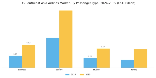US Southeast Asia Airlines Market Segment Image 0