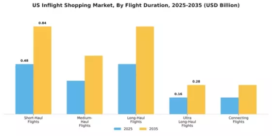US LATAM Inflight Shopping Market Segment Image 1
