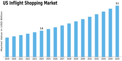 US LATAM Inflight Shopping Market Size