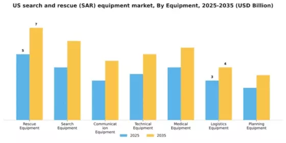 US Search Rescue SAR Equipment Market Segment Image 1
