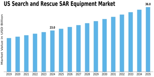 US Search Rescue SAR Equipment Market Size