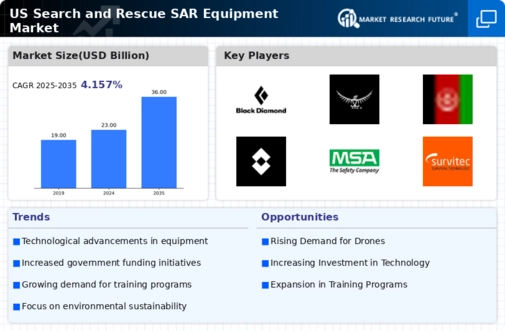 US Search Rescue SAR Equipment Market Infographic