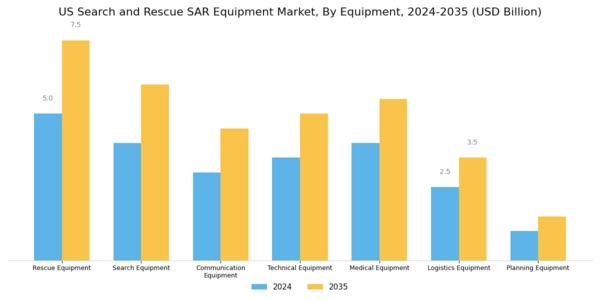 US Search Rescue SAR Equipment Market Segment Image 0