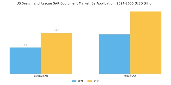 US Search Rescue SAR Equipment Market Segment Image 1