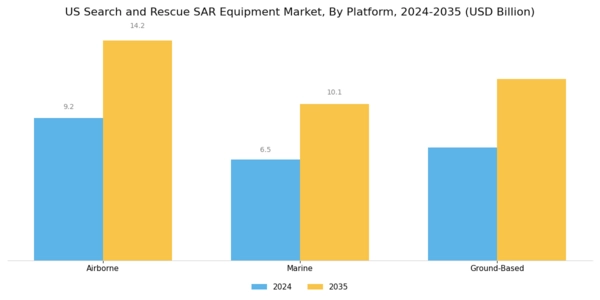 US Search Rescue SAR Equipment Market Segment Image 2