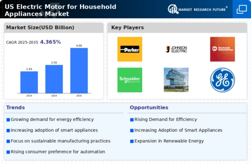 US Electric Motor for Household Appliances Market Infographic