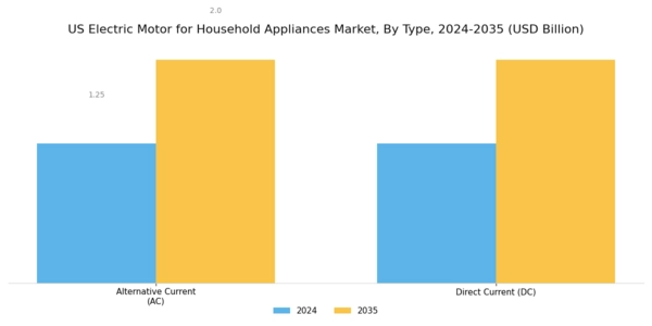 US Electric Motor for Household Appliances Market Segment Image 0