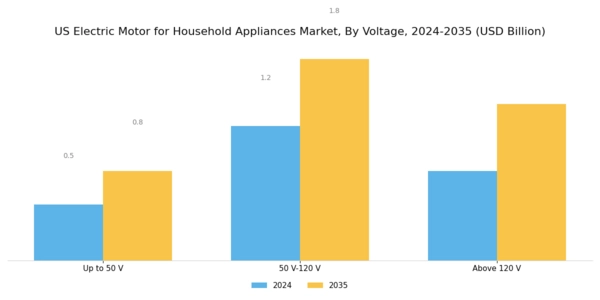 US Electric Motor for Household Appliances Market Segment Image 1